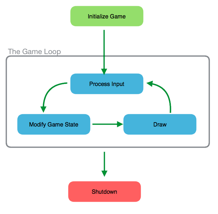 O que é o Game loop e quais suas principais tarefas?