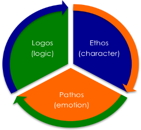 Logos (logic), Ethos (character), Pathos (emotion) pie chart.