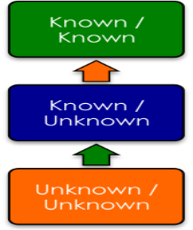 Bottom-Unknown/unknown.
Middle- Known/unknown.
Top-Known/Known.