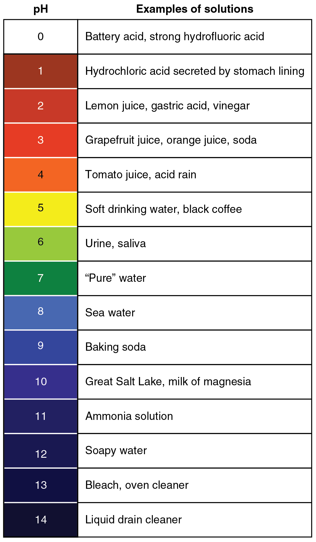 Acids Bases PH And Buffers
