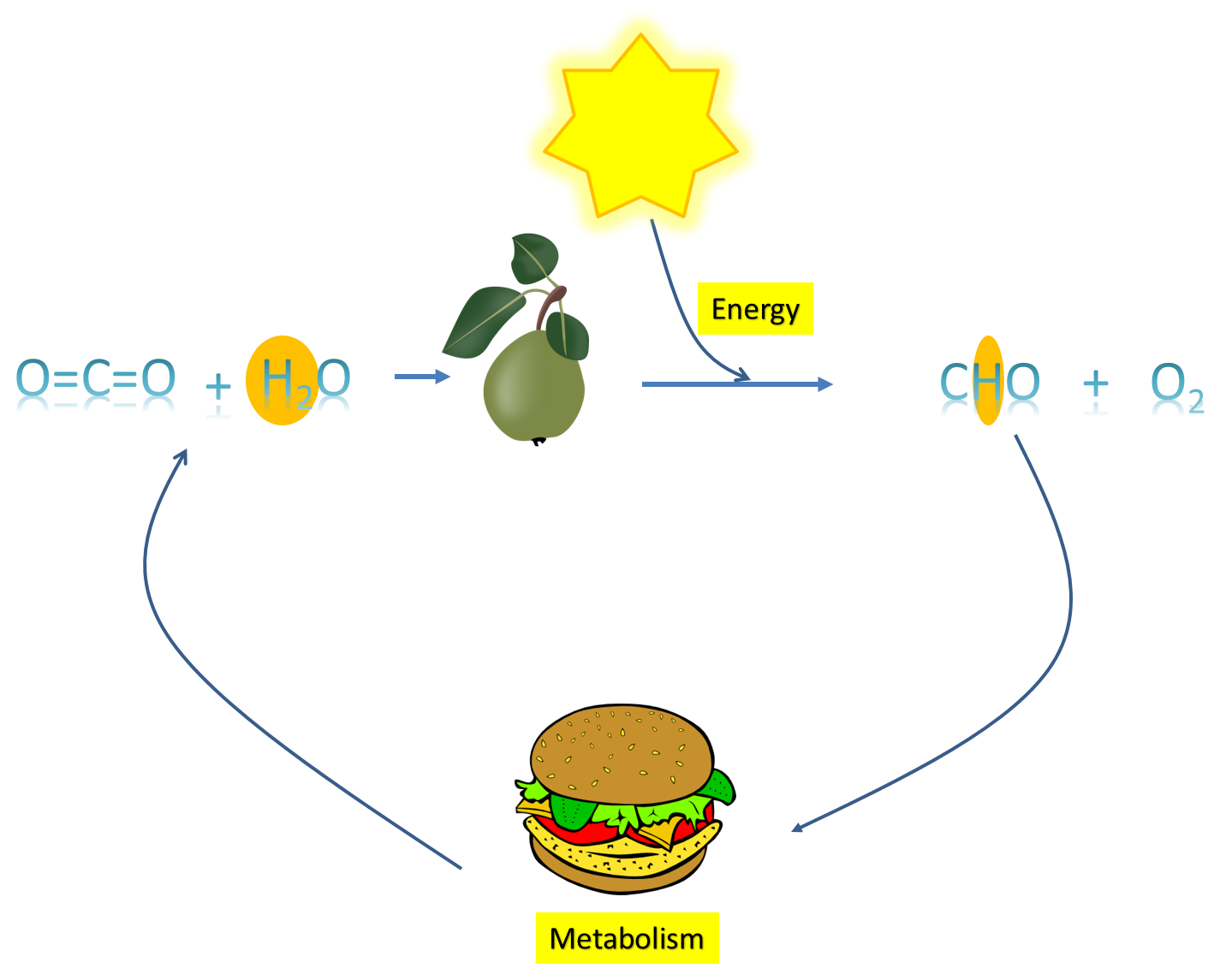 Energy cycling store