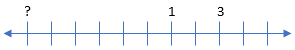 Number Line with 11 tick marks and the following labels: tick 1 = ? ; tick 7 = 1; tick 9 =3. The rest are blank.