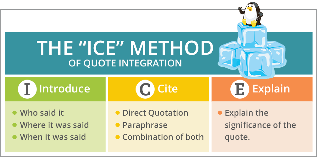 This is an image on how to use the ICE method in quote integration. Introduce: who said it, where it was said, and/or when it was said. Cite: direct quotation, paraphrase, or a combination of both. Explain: explain the significance of the quote.