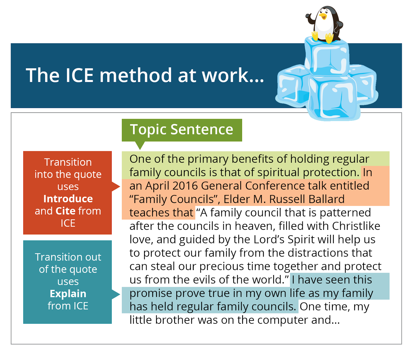 This is an image of how to see the ICE method at work. Topic Sentence: One of the primary benefits of holding regular family councils is that of spiritual protection. Next, transition into the quote uses Introduce and Cite from ICE: In an April 2016 General Conference talk entitled 'Family Councils', Elder M. Russell Ballard teachers that... The wuote will be introduced here. Finally, transition out of the quote uses Explain from ICE: I have seen this promise prove true in my own life as my family has held regular family councils.