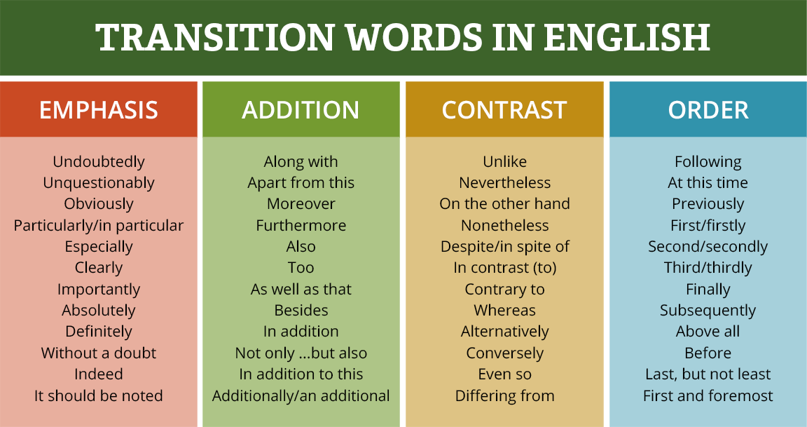 This is a table of Transition Words in English. Transition Words of Emphasis: undoubtedly, unquestionably, obviously, especially, clearly, importantly, absolutely, definitely, without a doubt, indeed, and it should be noted. Transition Words of Addition: along with, apart from this, moreover, furthermore, also, too, as well as that, besides, in addition. Transition Words of Contrast: unlike, nevertheless, on the other hand, nonetheless, contrary to, whereas, alternatively, conversely, even so, differing from. Transition Words of Order: following, at this time, previously, finally, subsequently, above all, before.