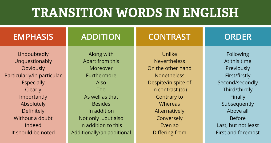 transition words for body paragraphs 1