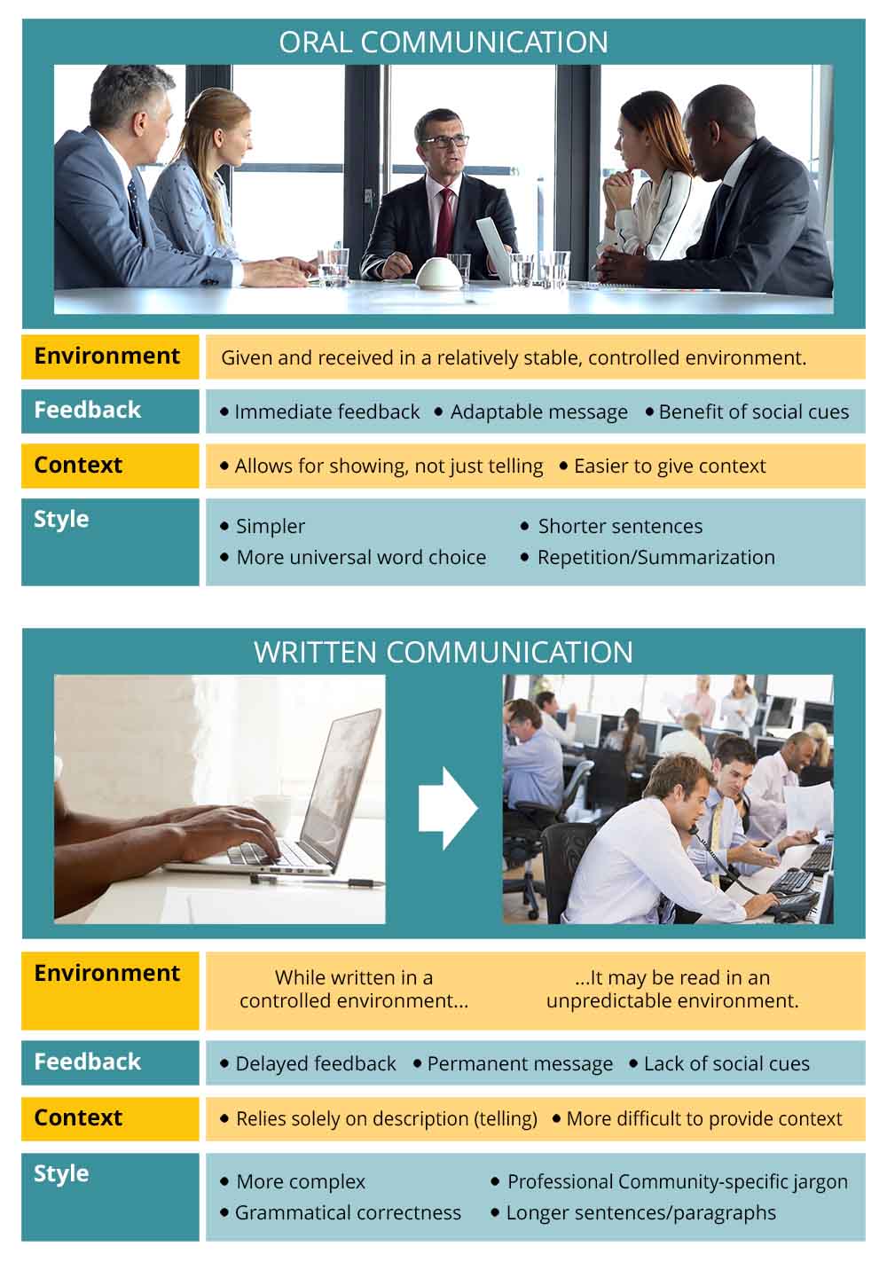 difference between oral and written communication