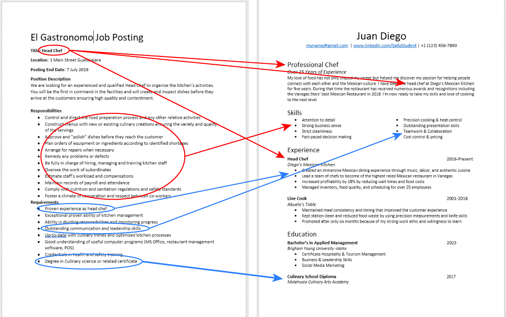 This is an image of a job posting and a resume. There are arrows pointing from the job posting to different areas of the resume.