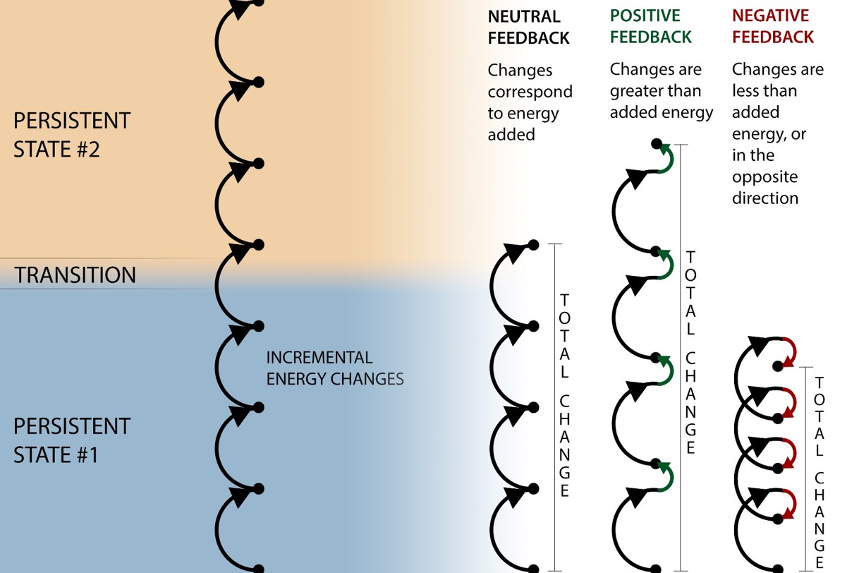 Energy flow diagram showing a persistent state transitioning into another persistent state.