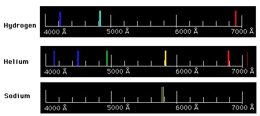 Emission Spectra of several elements