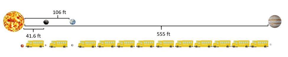 Distance from the Sun to Jupiter using 12 school buses or 555 feet