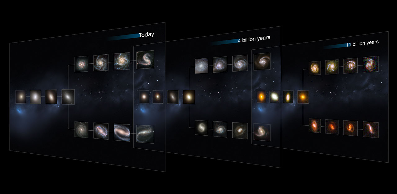 Slices of the universe at different points in history.