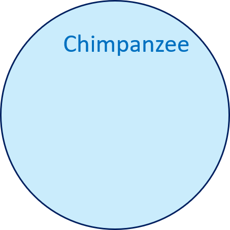 Venn diagram of just a chimpanzee.
