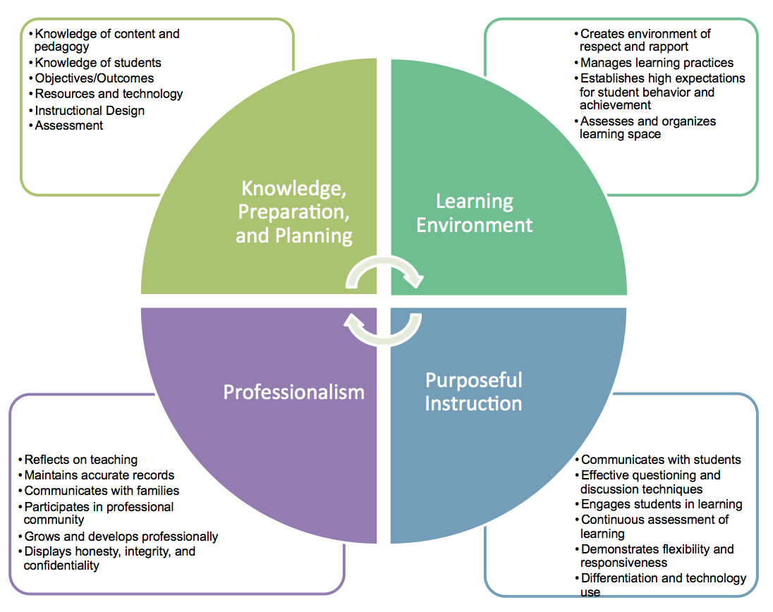 Teacher Education Department Framework graphic
