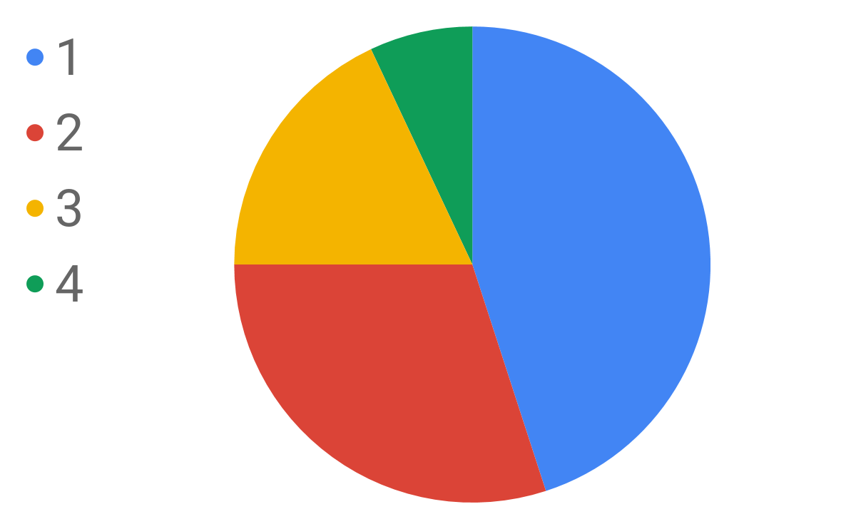 pie chart divided into 4 sections. Section 1 is a little less than half. Section 2 is a little more than one fourth. Section 3 is a little less than one fourth. Section 4 is about one eight.  