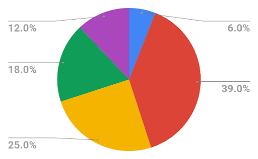 pie chart divided into 5 sections labeled with the following percentages, going clockwise around the pie chart: 6.0%, 39.0%, 25.0%, 18.0%, 12.0%