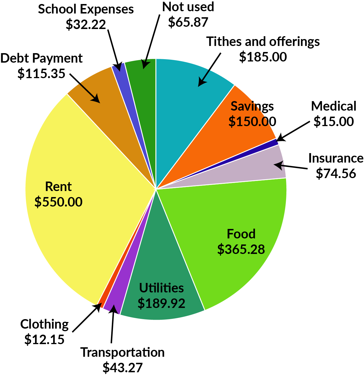 Pie chart of monthly expenses. Accessible version available below.