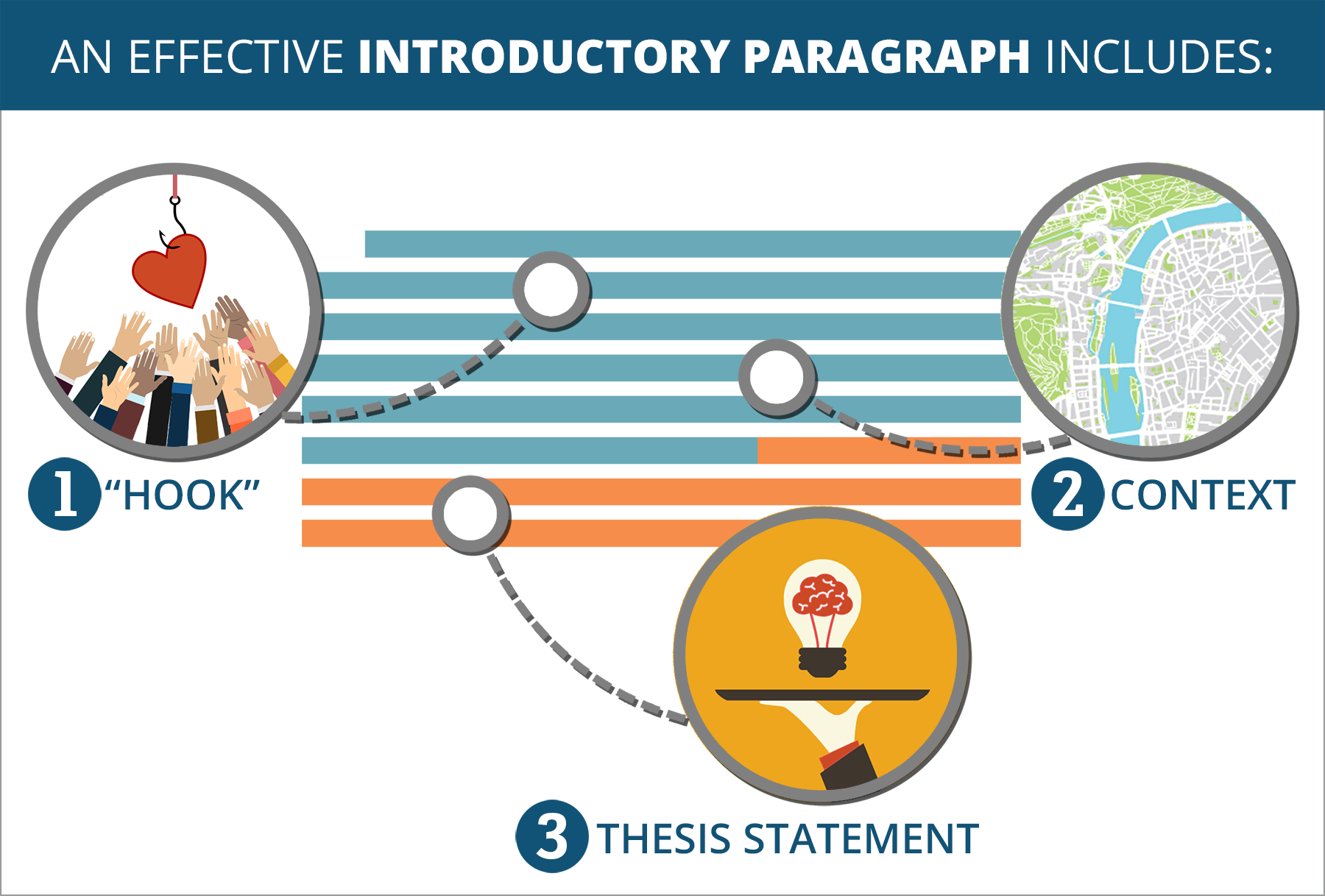 An effective introductory paragraph includes: 1) Hook; 2) Context; 3) Thesis Statement
