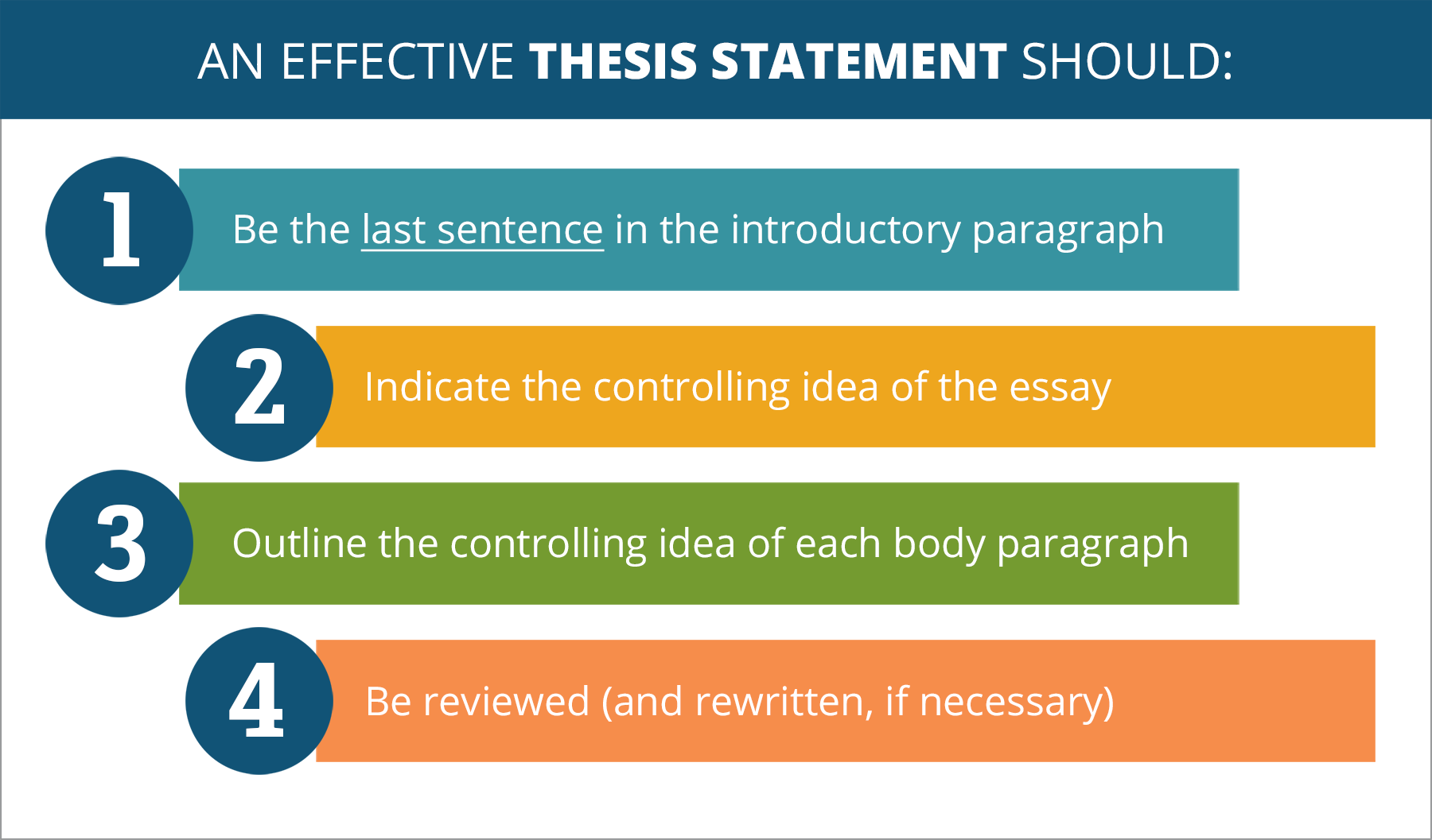 An effective Thesis Statement should: 1)Be the last sentence in the introductory paragraph ; 2) indicate the controlling idea of the essay; 3) outline the controlling idea of each body paragraph; 4) Be reviewed (and rewritten, if necessary).