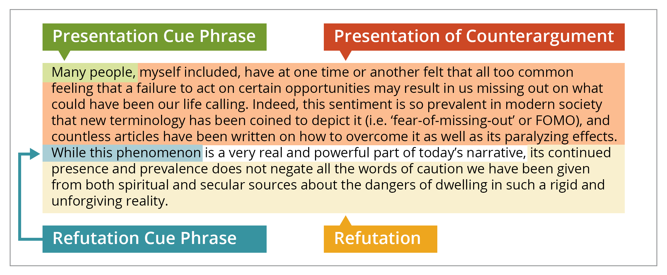 Accessible version available below. 
Presentation Cue Phrase: "Many people". Refutation Cue Phrase: "Wile
